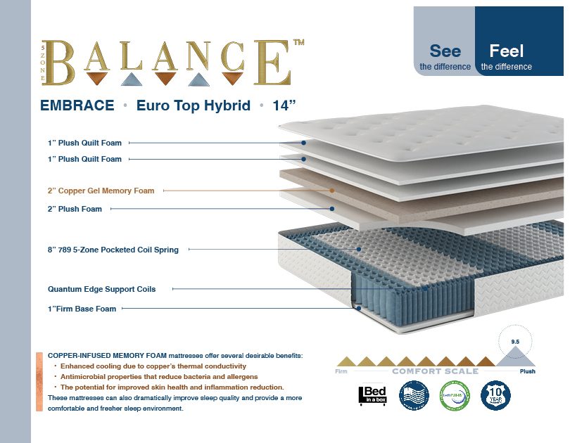 Capital Bedding’s cutaway drawing of the Balance Embrace Firm ET, with each layer numbered and described