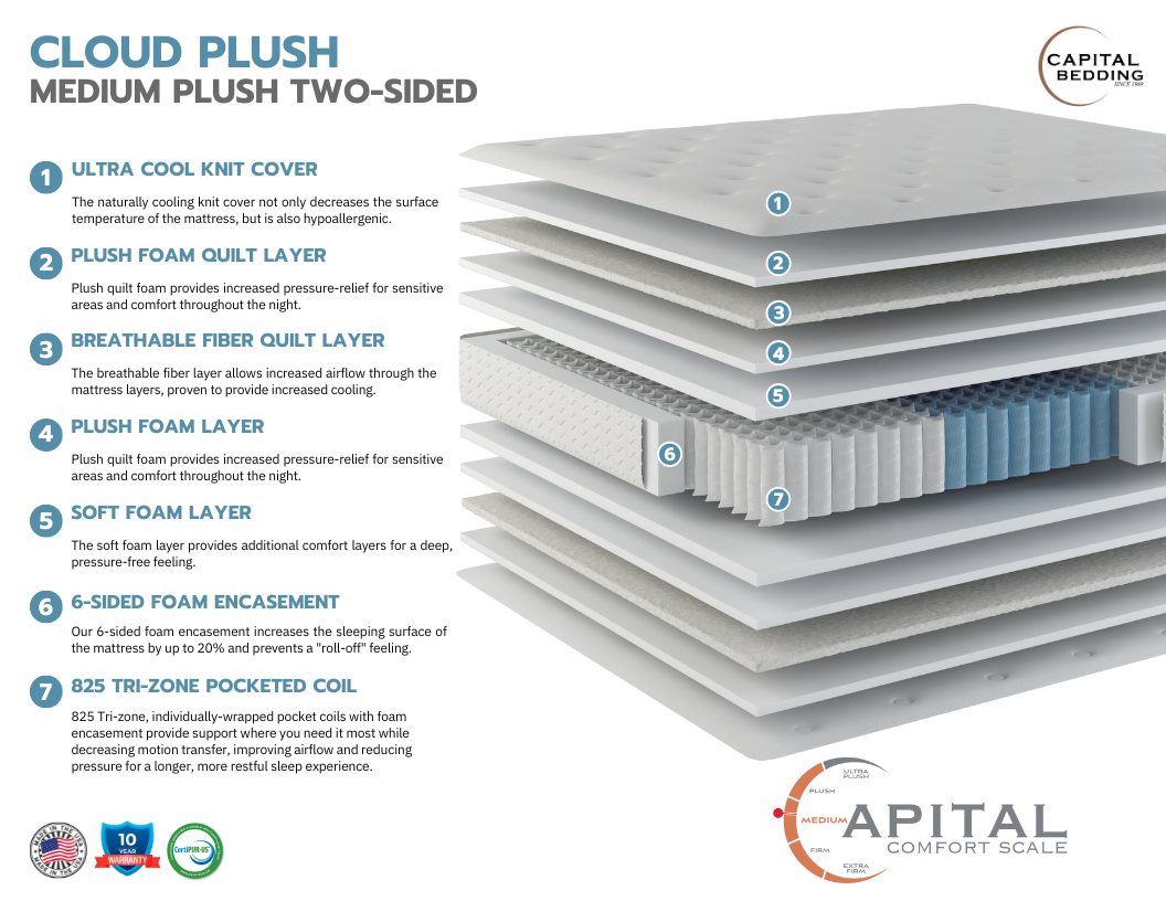 Capital Bedding’s cutaway drawing of the Cloud Plush, with each layer numbered and described