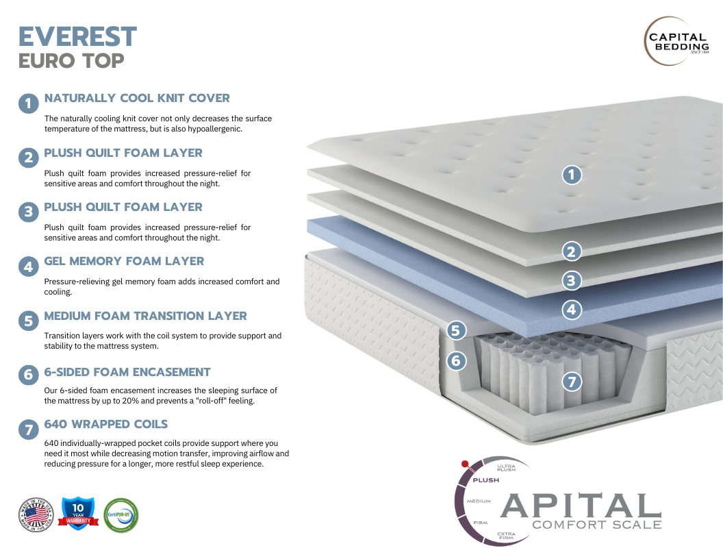 Capital Bedding’s cutaway drawing of the Everest Sub Zero ET, with each layer numbered and described