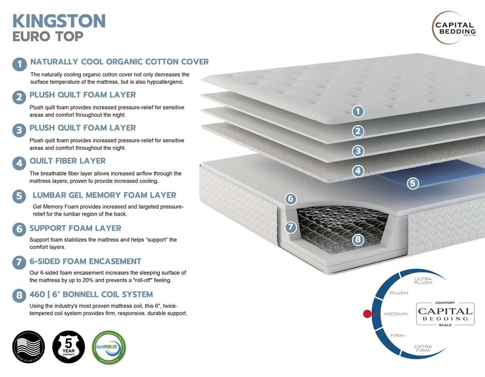 Capital Bedding’s cutaway drawing of the Kingston ET, with each layer numbered and described